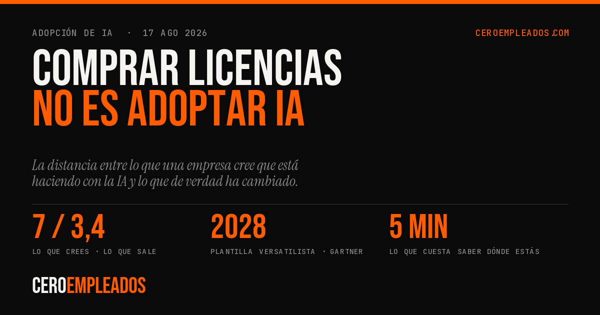Tarjeta con el titular "Comprar licencias no es adoptar IA" y tres datos: la brecha entre el 7 que te pones y el 3,4 que dicen tus respuestas, 2028 como año en que media plantilla será versatilista según Gartner, y cinco minutos de diagnóstico